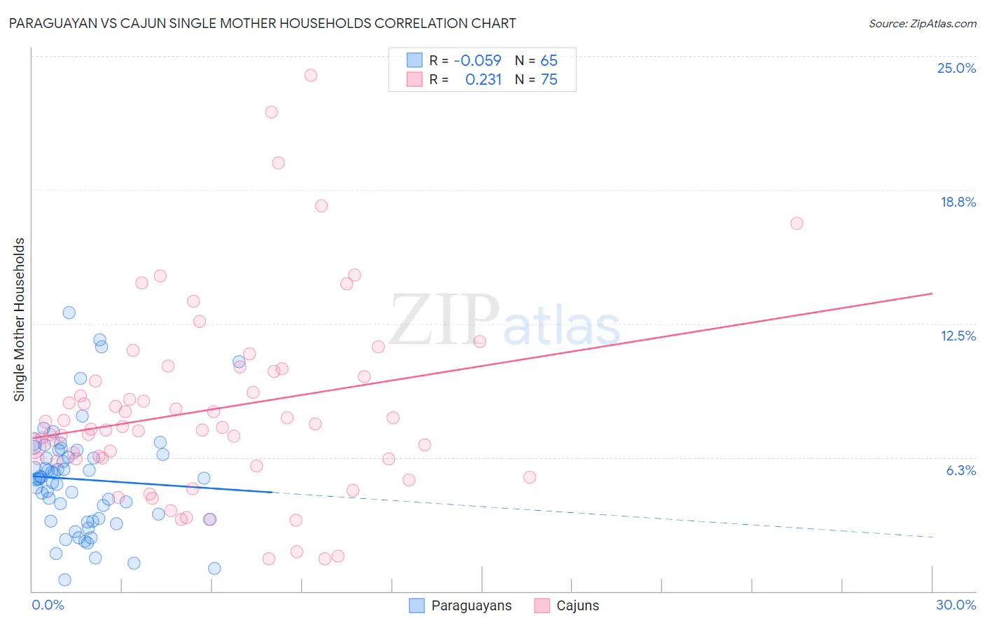 Paraguayan vs Cajun Single Mother Households