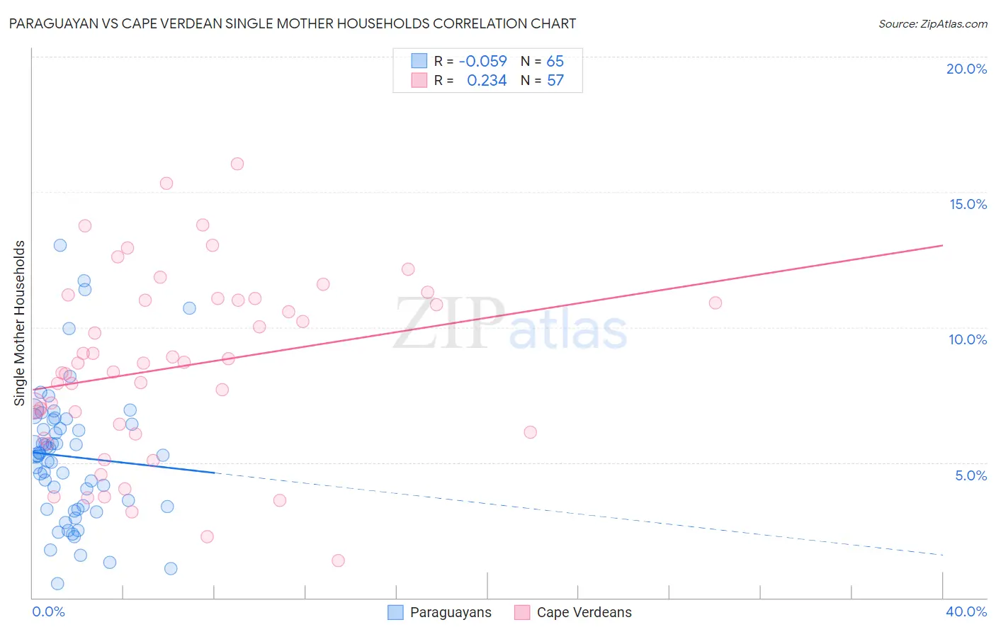Paraguayan vs Cape Verdean Single Mother Households