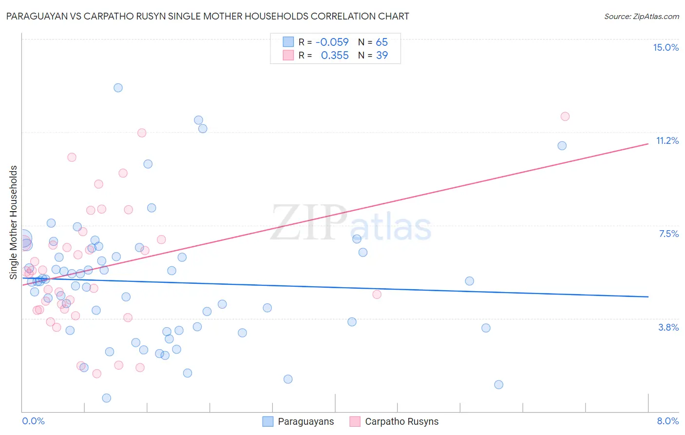 Paraguayan vs Carpatho Rusyn Single Mother Households