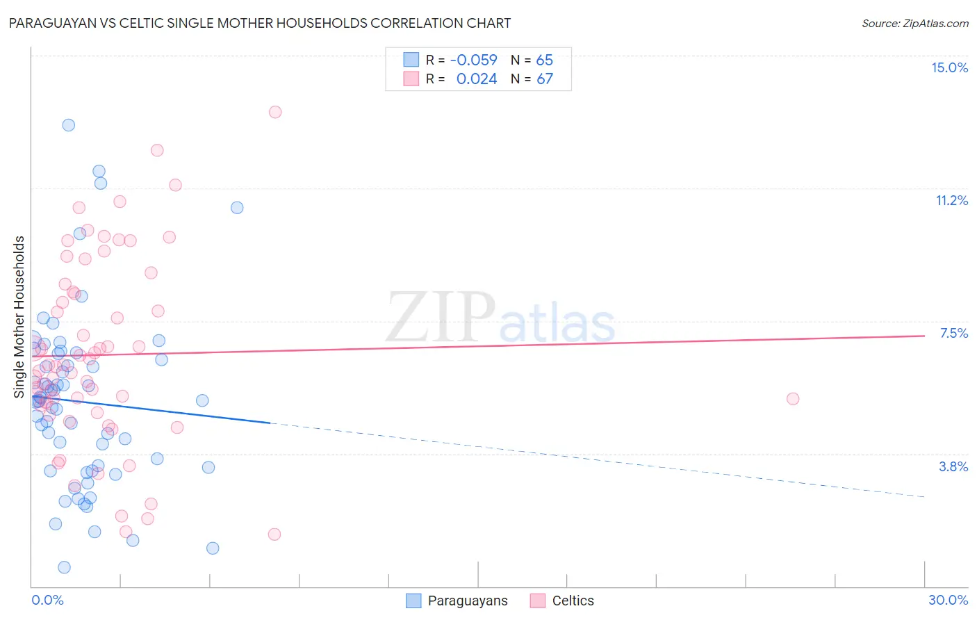 Paraguayan vs Celtic Single Mother Households