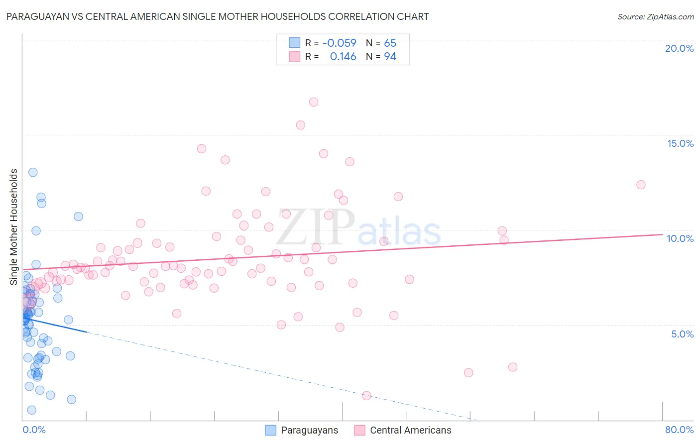 Paraguayan vs Central American Single Mother Households