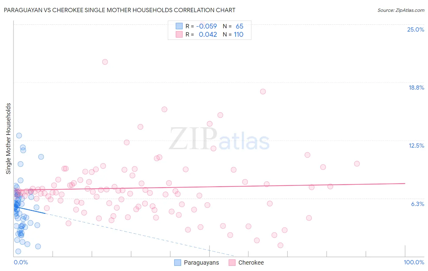 Paraguayan vs Cherokee Single Mother Households