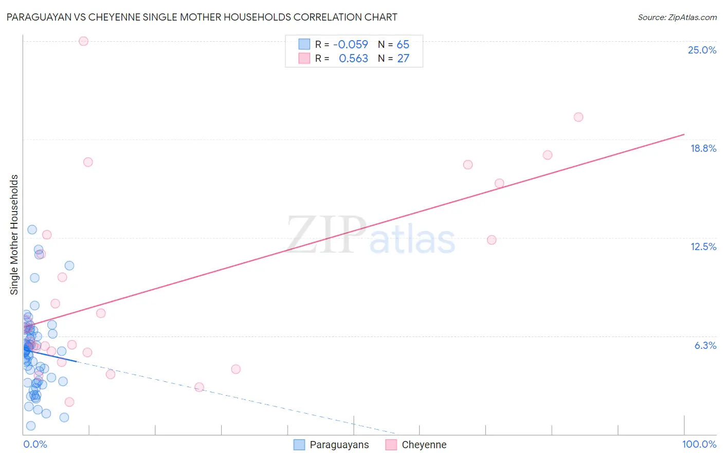 Paraguayan vs Cheyenne Single Mother Households