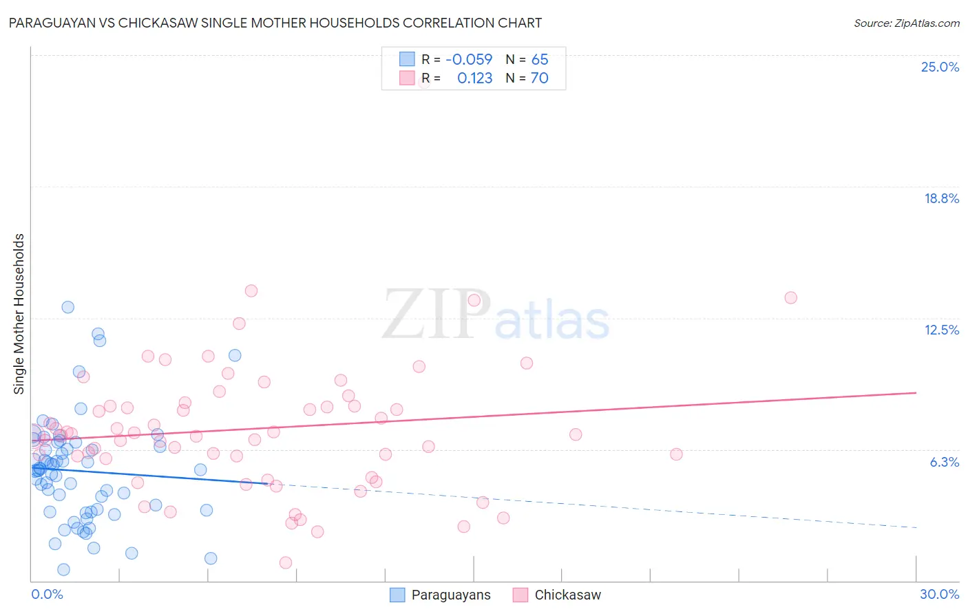 Paraguayan vs Chickasaw Single Mother Households