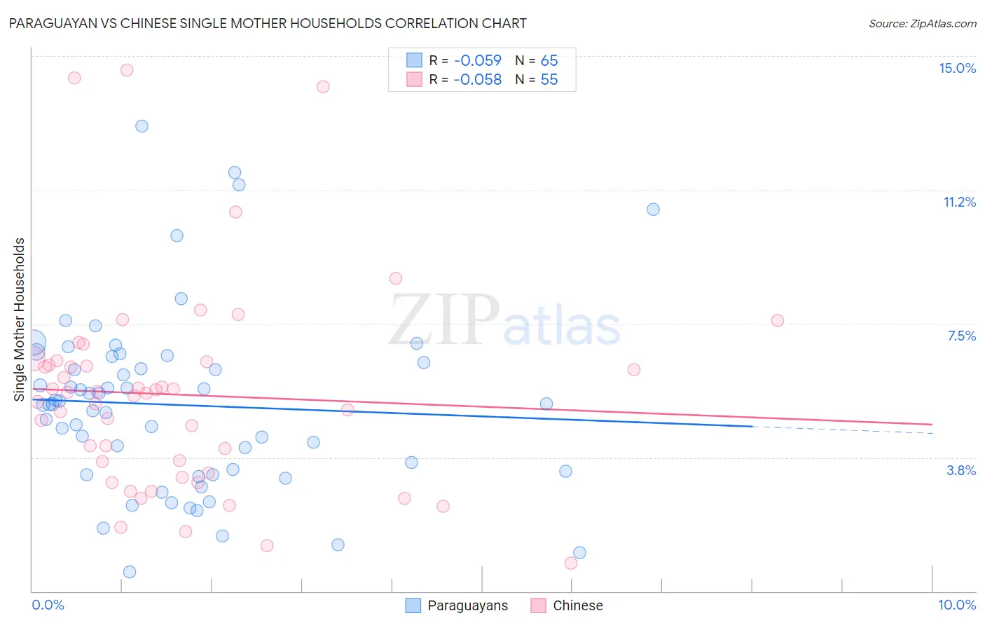 Paraguayan vs Chinese Single Mother Households