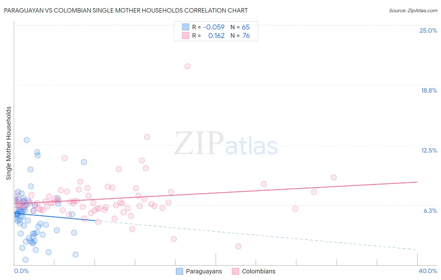 Paraguayan vs Colombian Single Mother Households