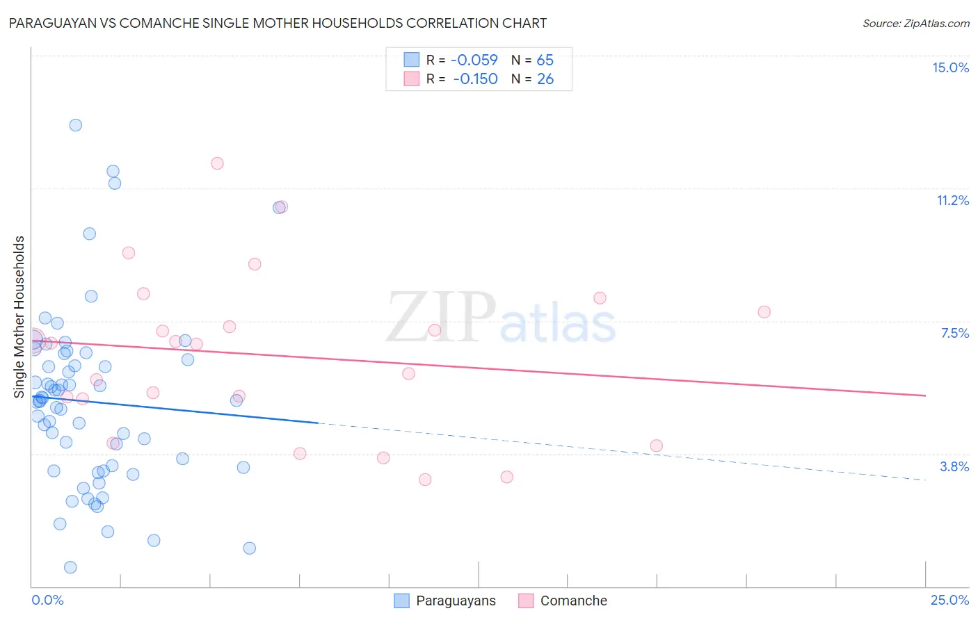 Paraguayan vs Comanche Single Mother Households