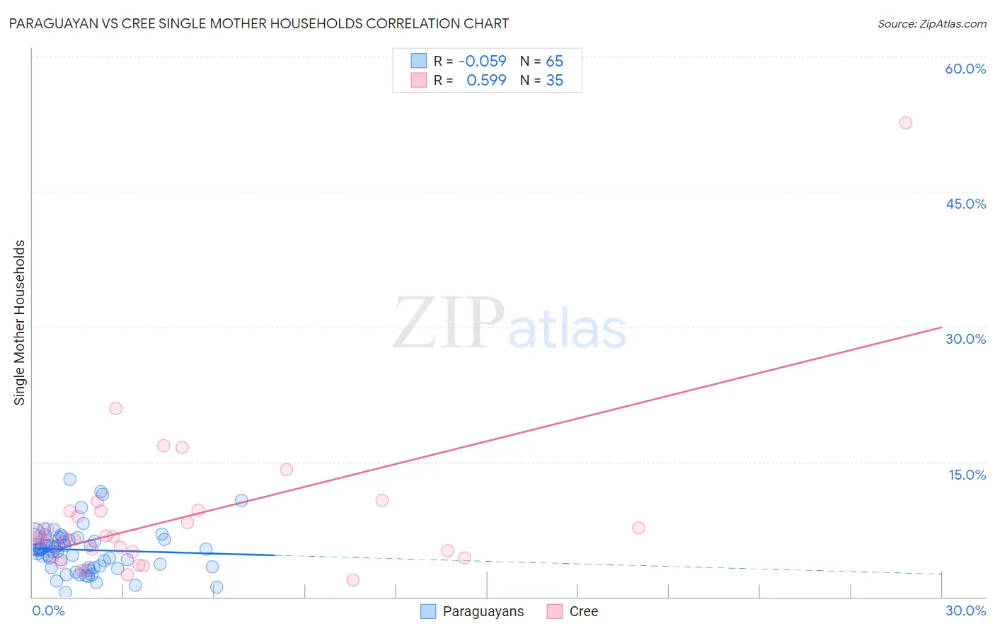 Paraguayan vs Cree Single Mother Households