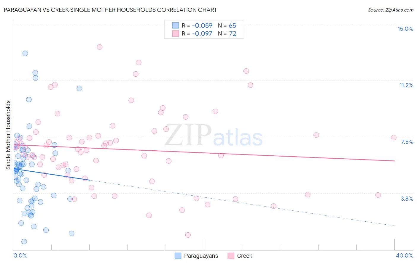 Paraguayan vs Creek Single Mother Households