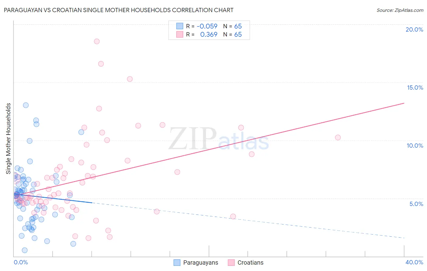 Paraguayan vs Croatian Single Mother Households