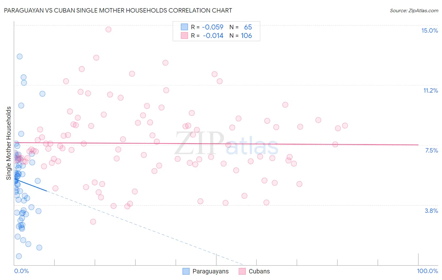 Paraguayan vs Cuban Single Mother Households