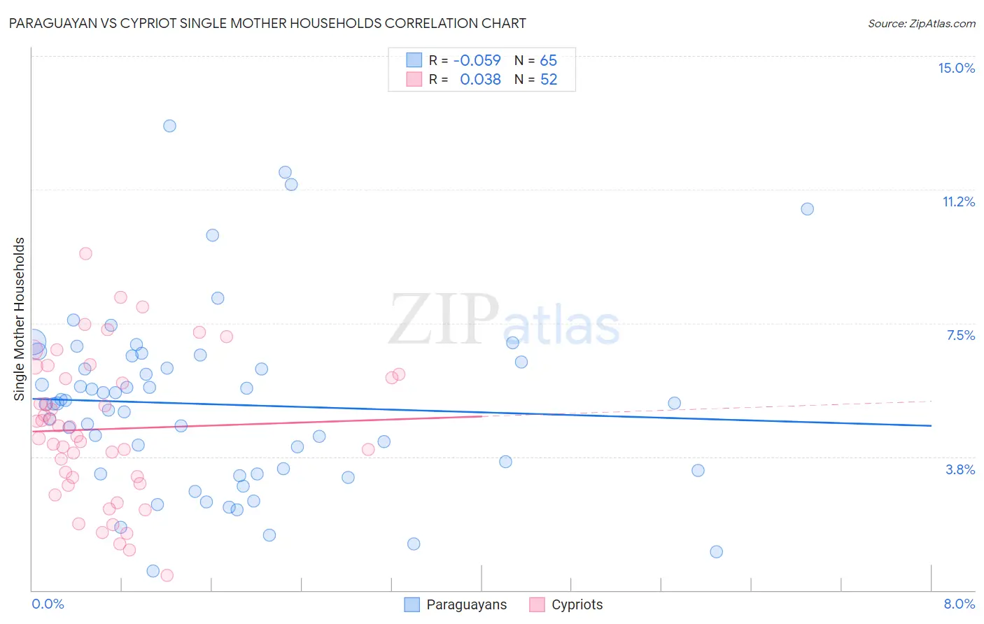 Paraguayan vs Cypriot Single Mother Households