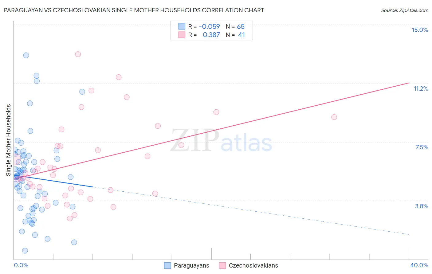 Paraguayan vs Czechoslovakian Single Mother Households