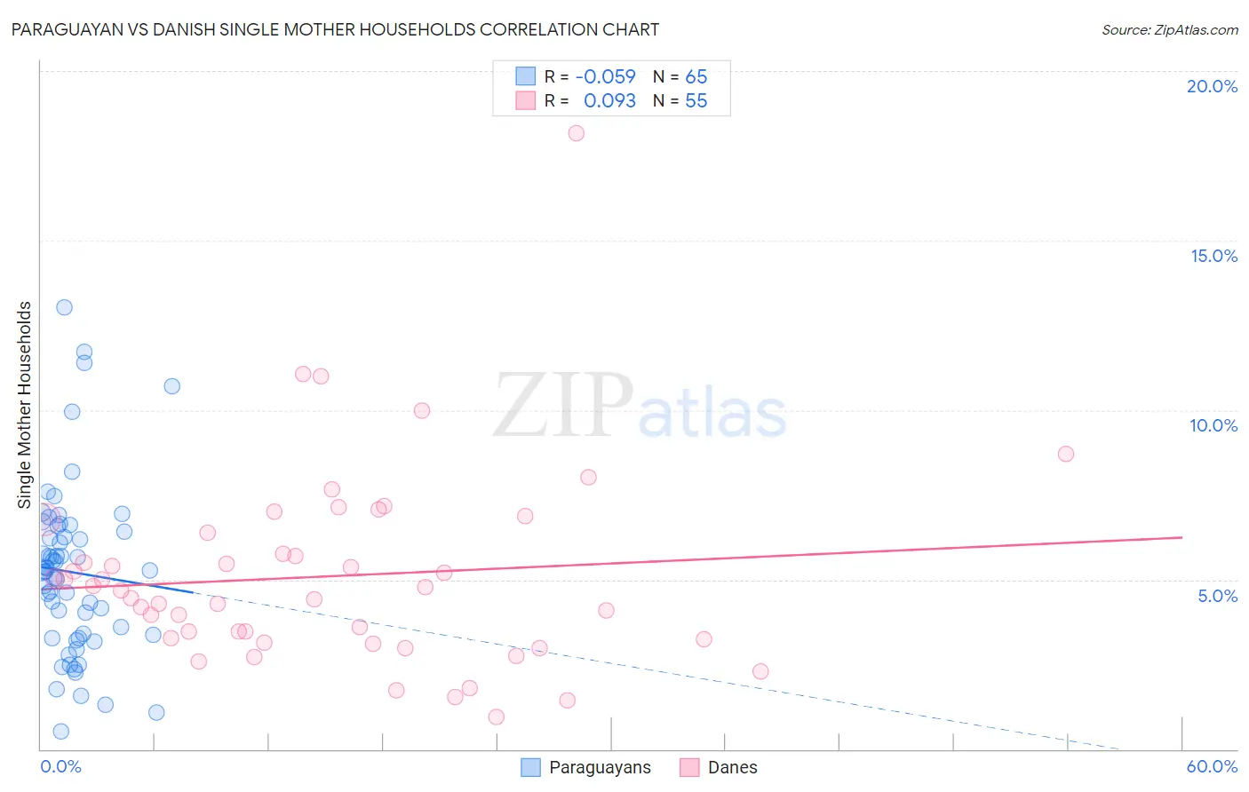 Paraguayan vs Danish Single Mother Households