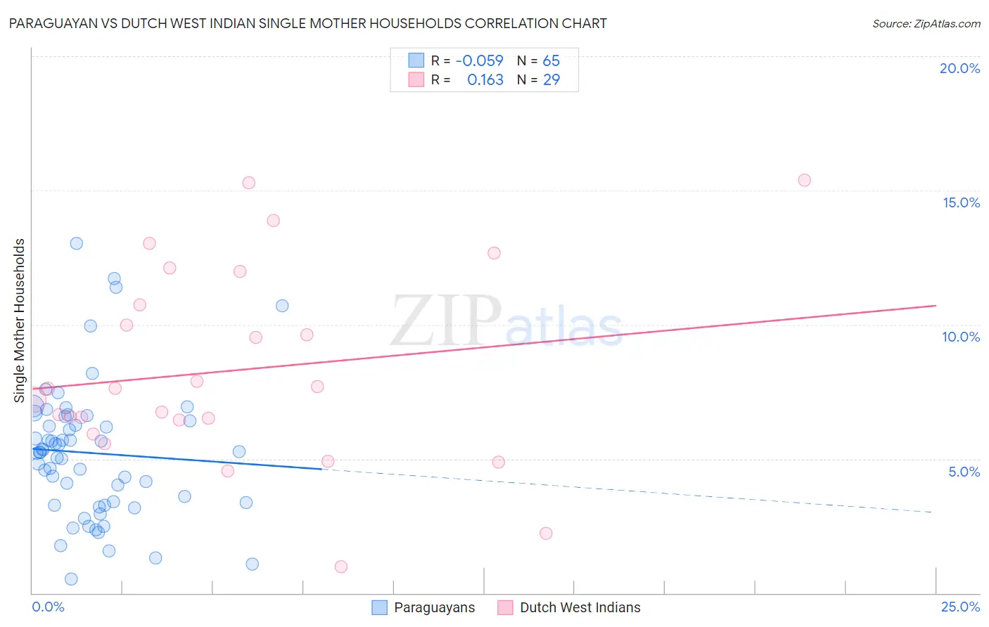 Paraguayan vs Dutch West Indian Single Mother Households