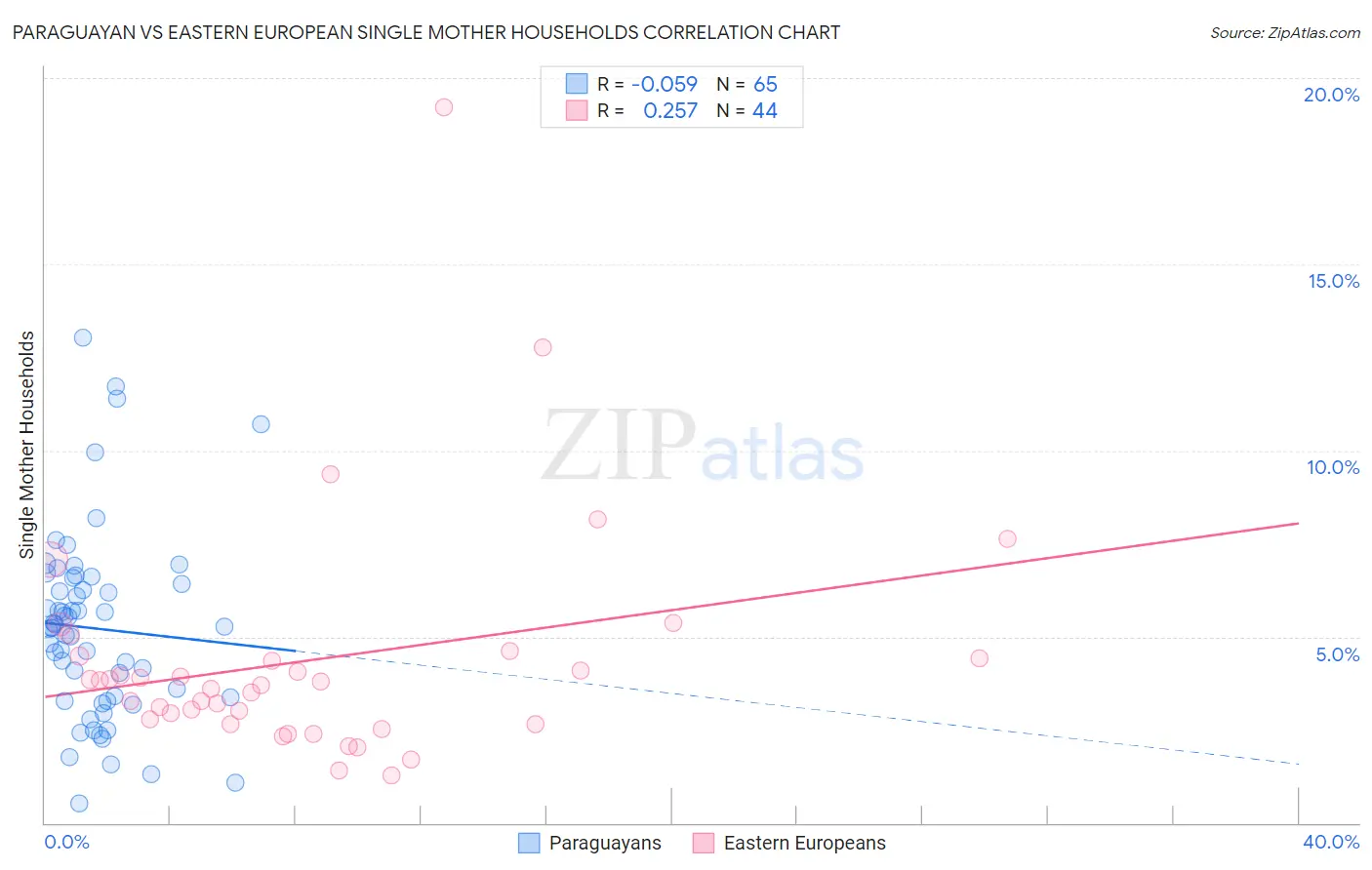 Paraguayan vs Eastern European Single Mother Households