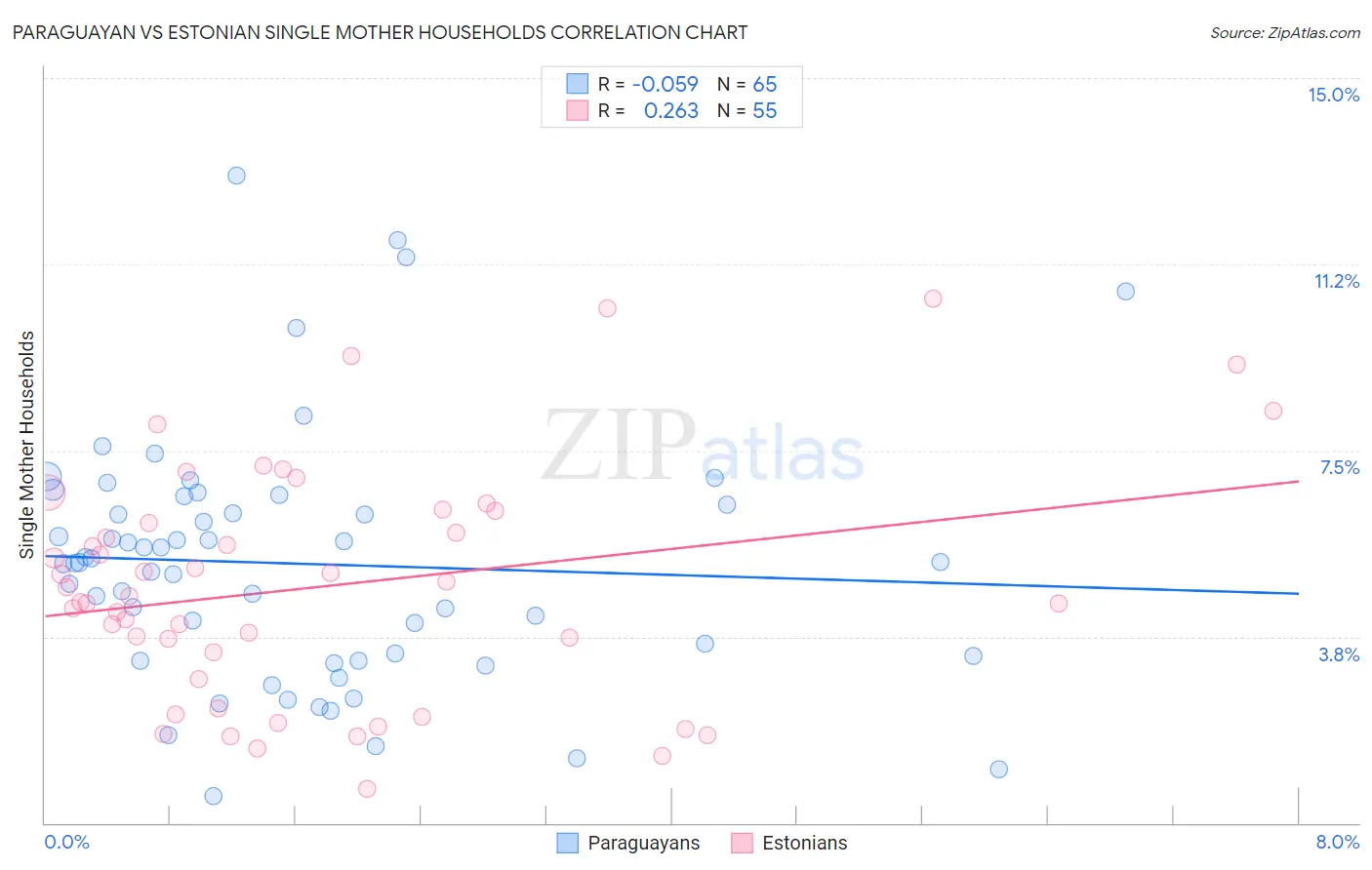 Paraguayan vs Estonian Single Mother Households