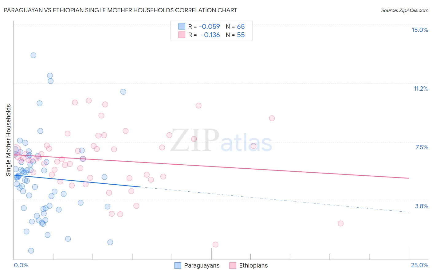 Paraguayan vs Ethiopian Single Mother Households