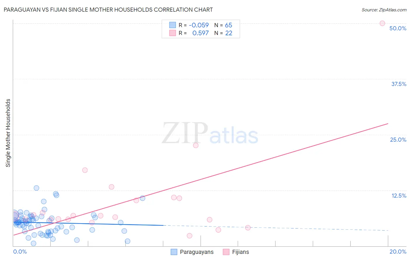 Paraguayan vs Fijian Single Mother Households