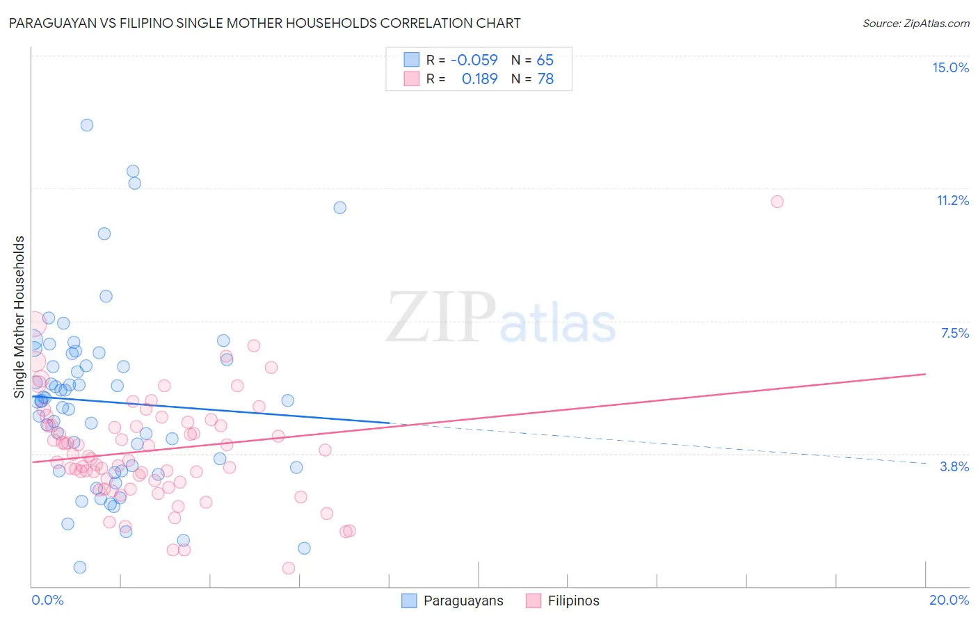 Paraguayan vs Filipino Single Mother Households