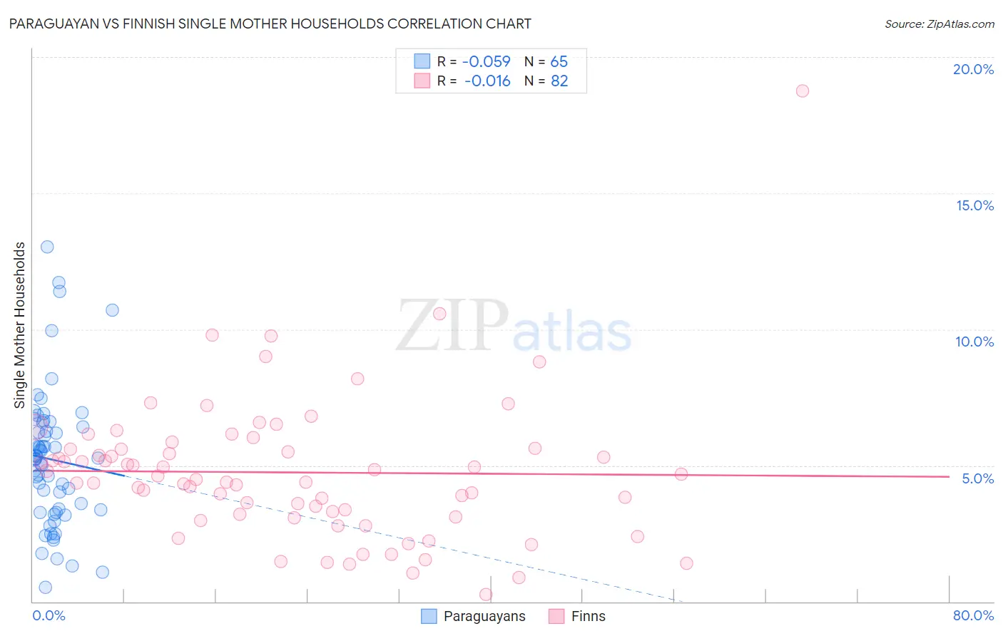 Paraguayan vs Finnish Single Mother Households