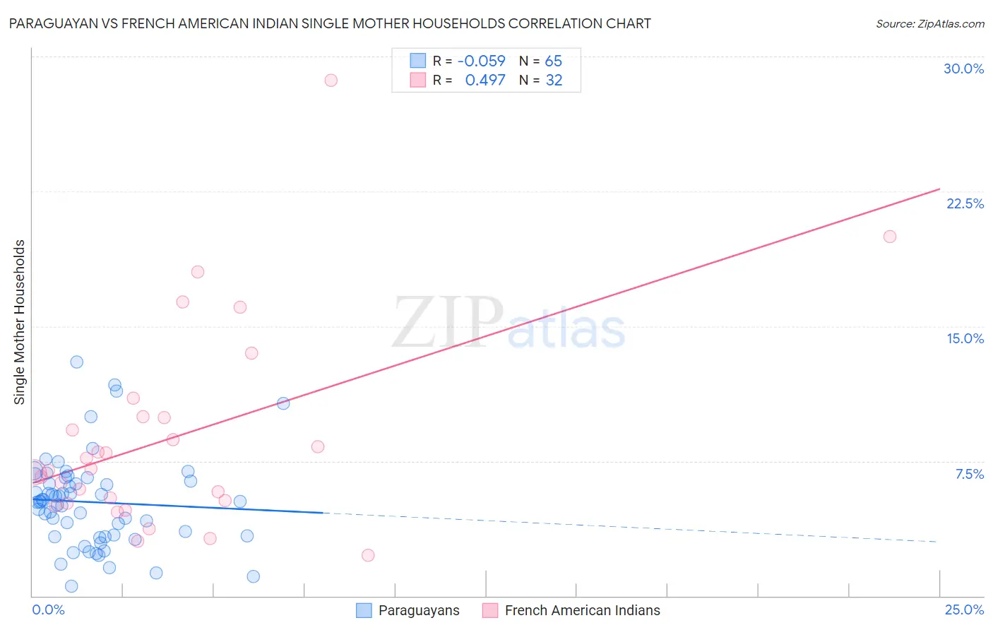 Paraguayan vs French American Indian Single Mother Households