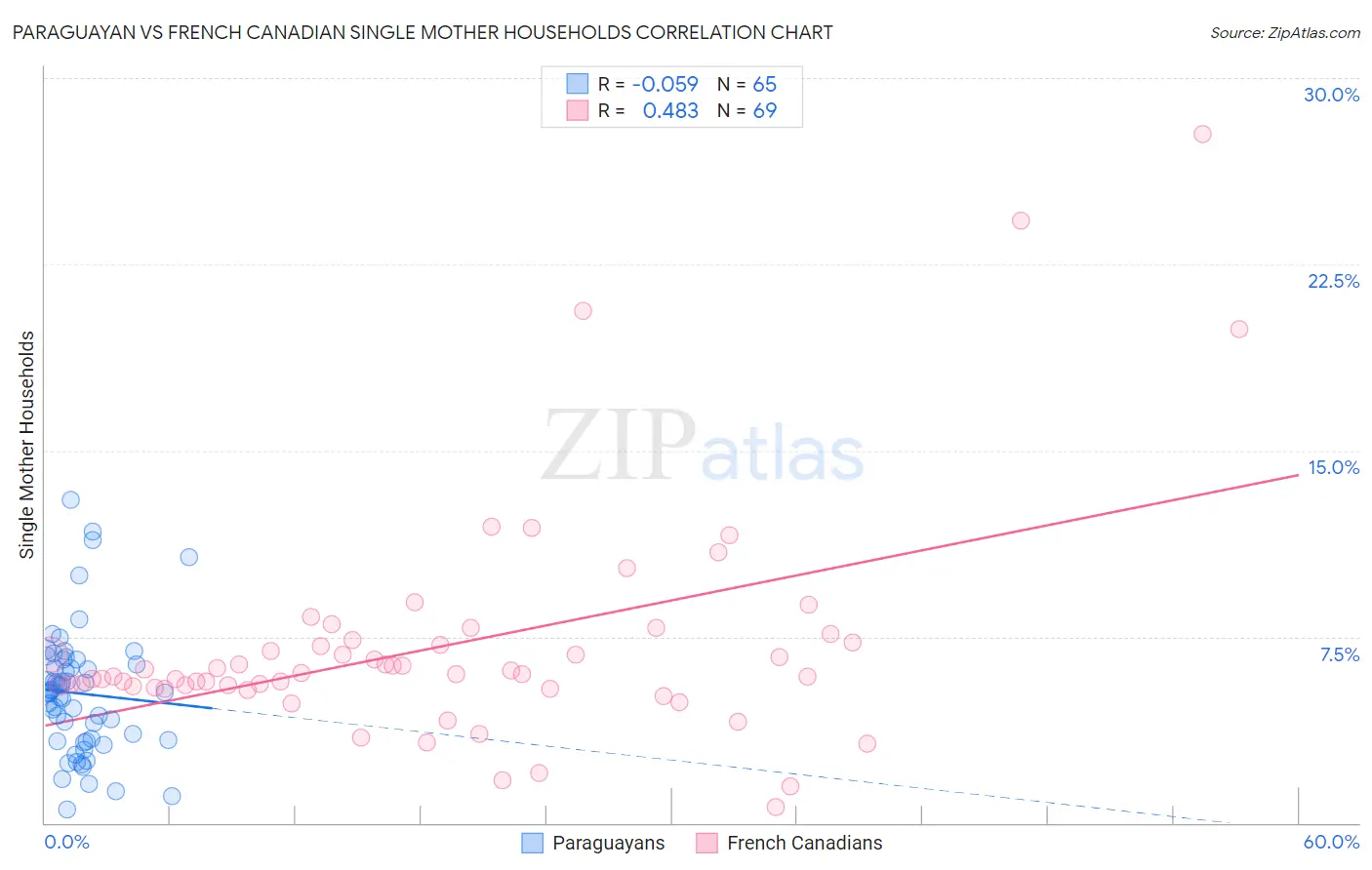 Paraguayan vs French Canadian Single Mother Households