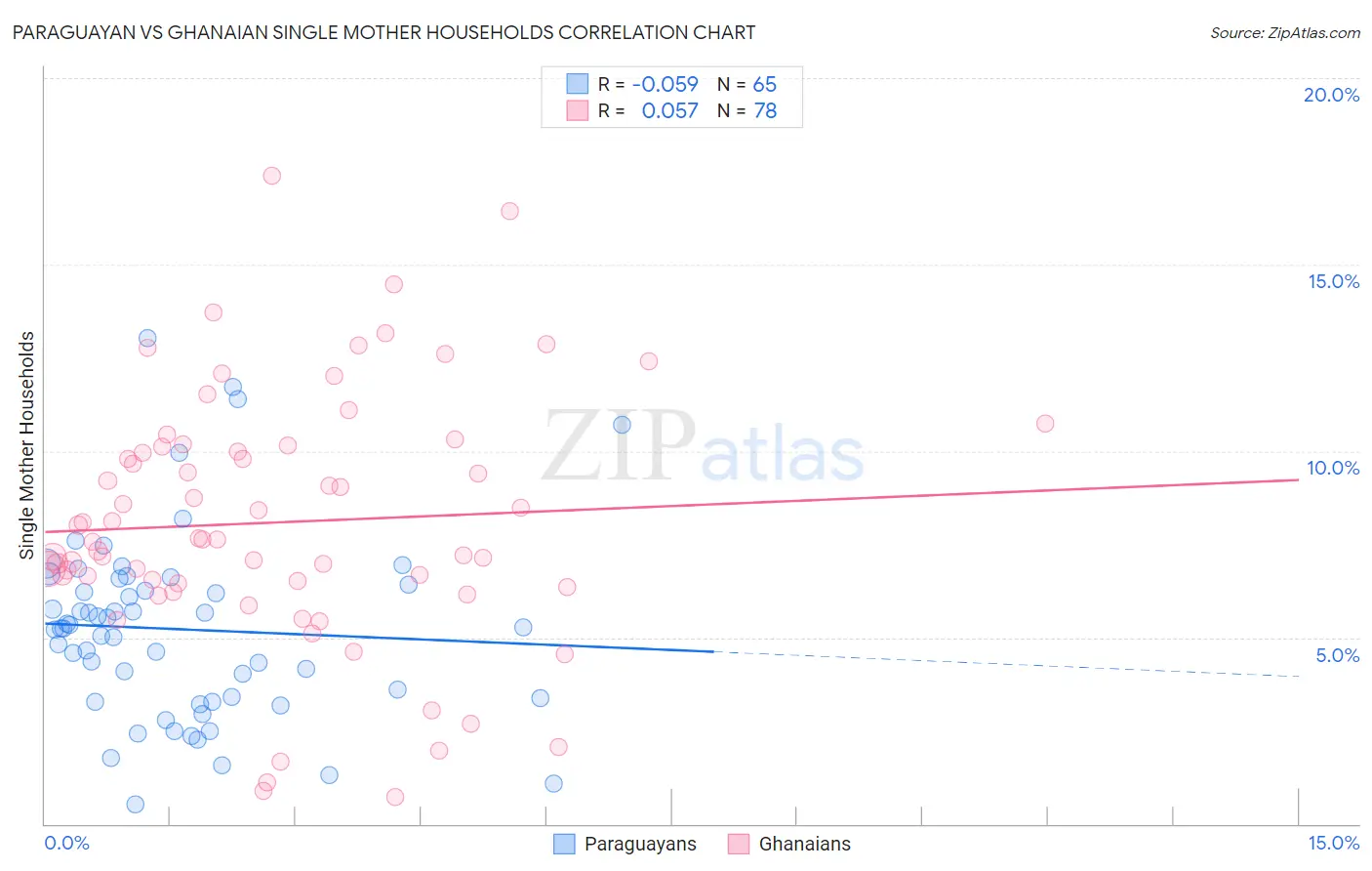Paraguayan vs Ghanaian Single Mother Households