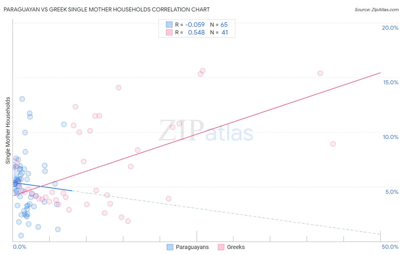 Paraguayan vs Greek Single Mother Households