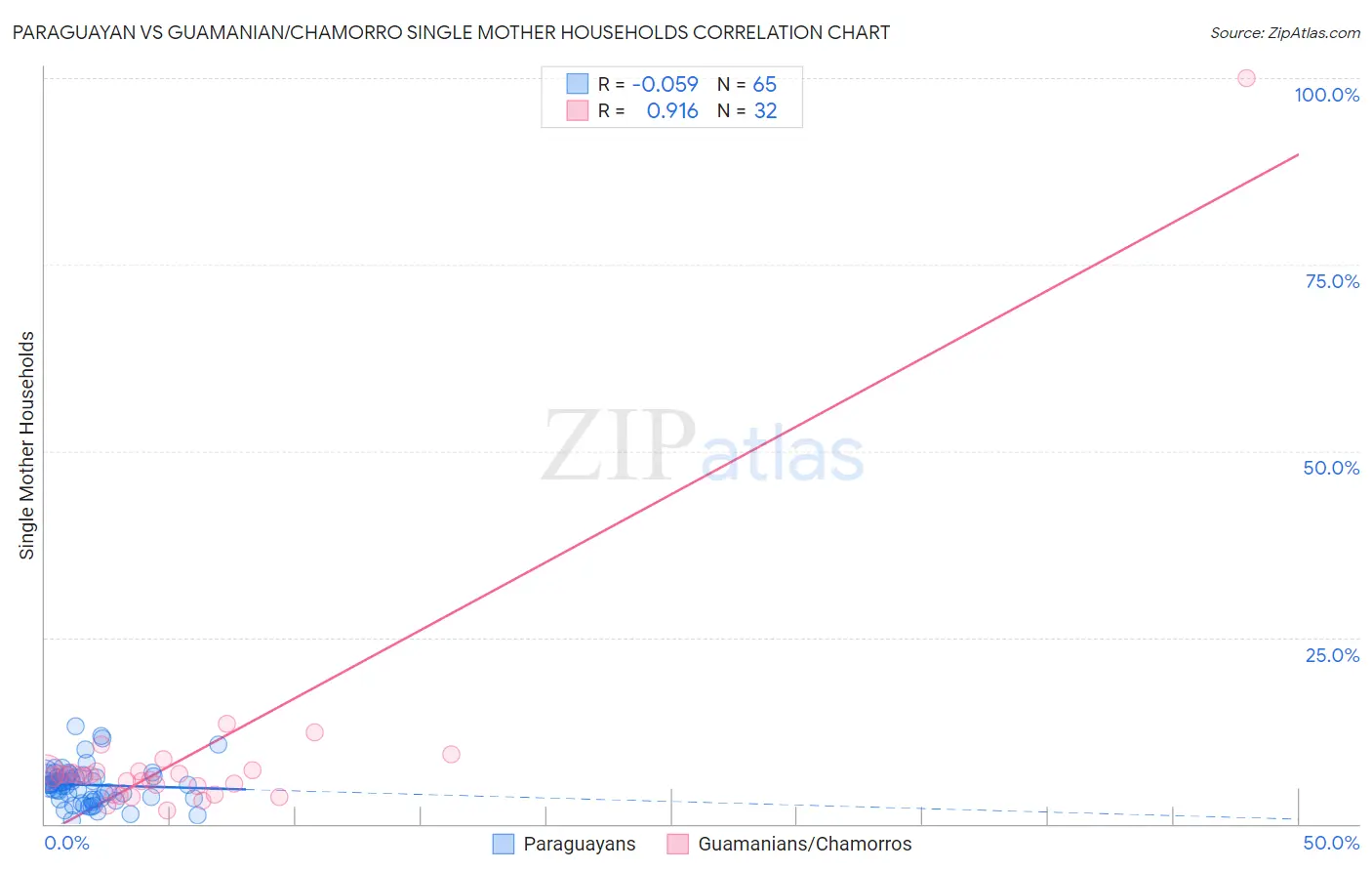 Paraguayan vs Guamanian/Chamorro Single Mother Households