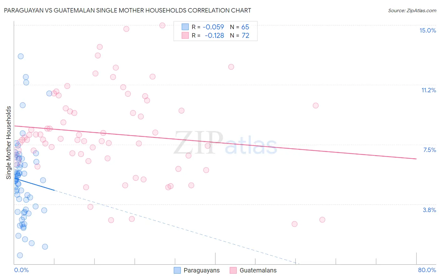 Paraguayan vs Guatemalan Single Mother Households