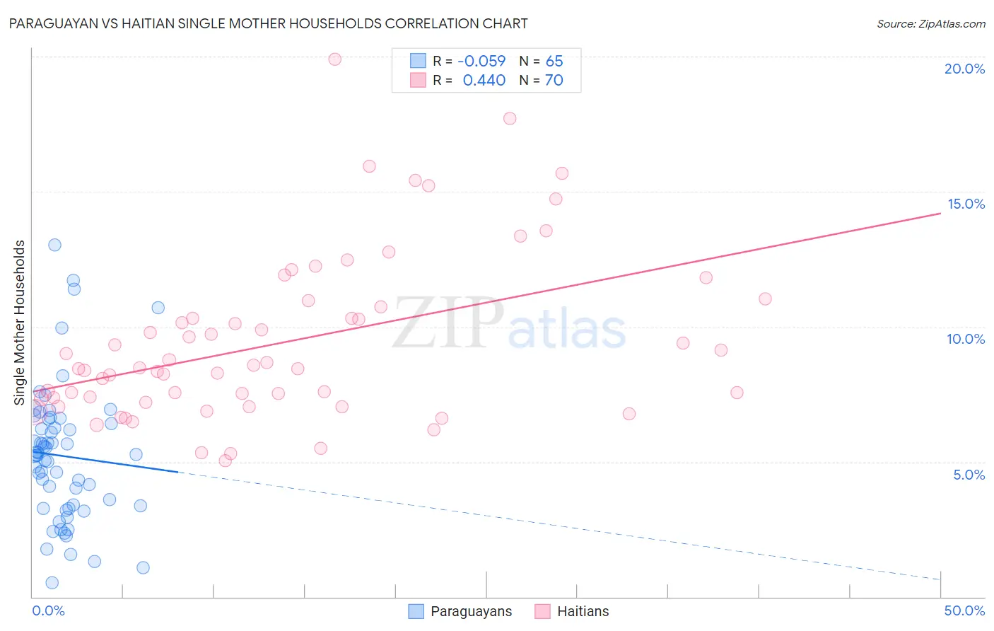 Paraguayan vs Haitian Single Mother Households