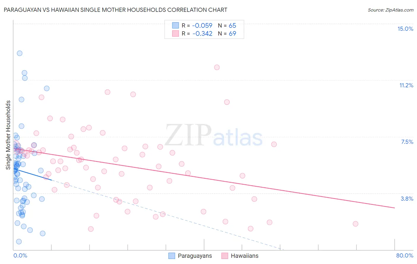 Paraguayan vs Hawaiian Single Mother Households