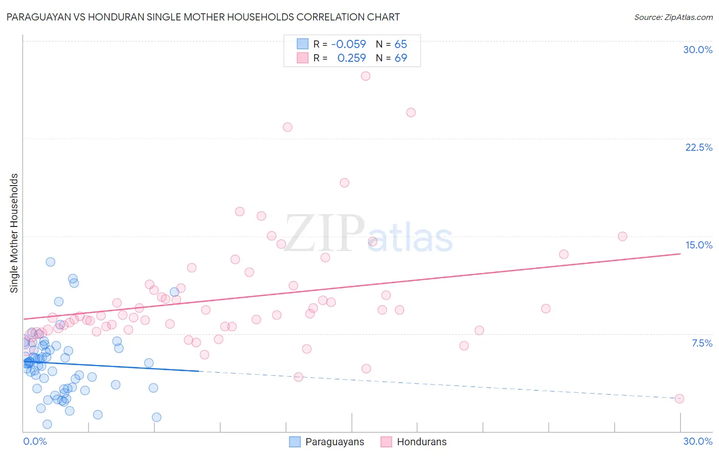 Paraguayan vs Honduran Single Mother Households