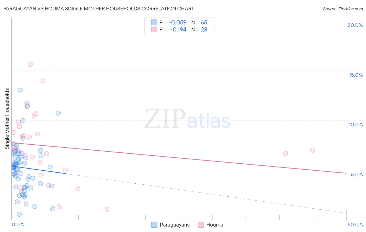 Paraguayan vs Houma Single Mother Households