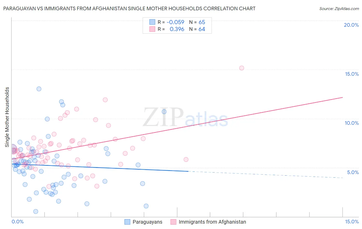 Paraguayan vs Immigrants from Afghanistan Single Mother Households