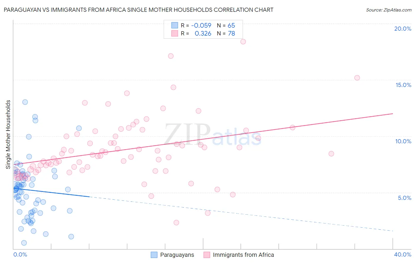 Paraguayan vs Immigrants from Africa Single Mother Households