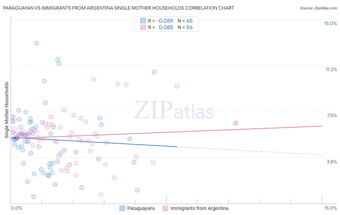 Paraguayan vs Immigrants from Argentina Single Mother Households