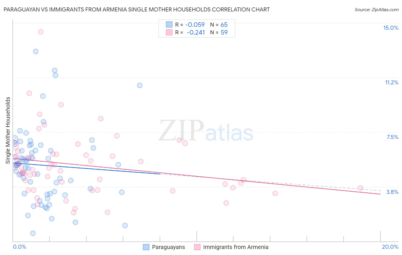 Paraguayan vs Immigrants from Armenia Single Mother Households