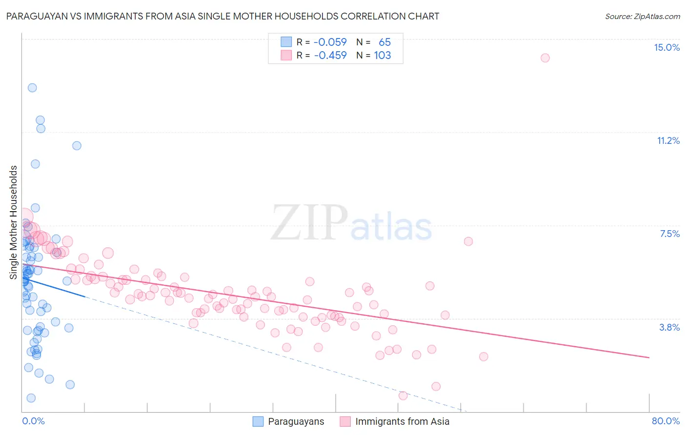 Paraguayan vs Immigrants from Asia Single Mother Households