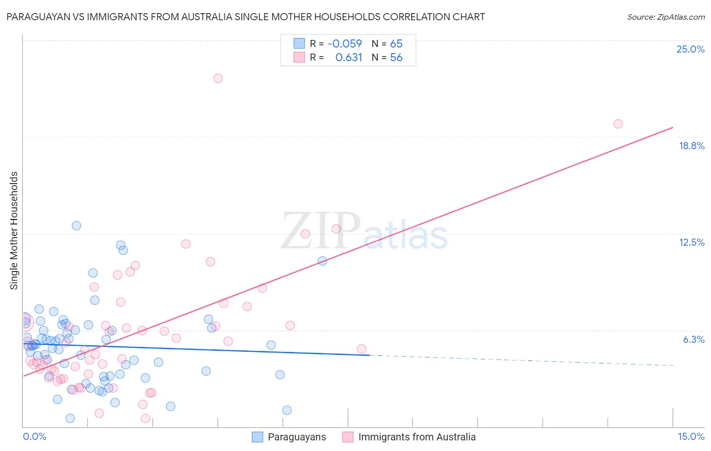 Paraguayan vs Immigrants from Australia Single Mother Households
