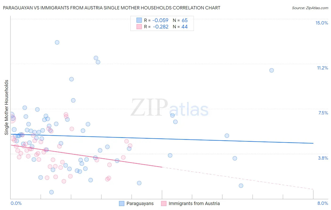Paraguayan vs Immigrants from Austria Single Mother Households