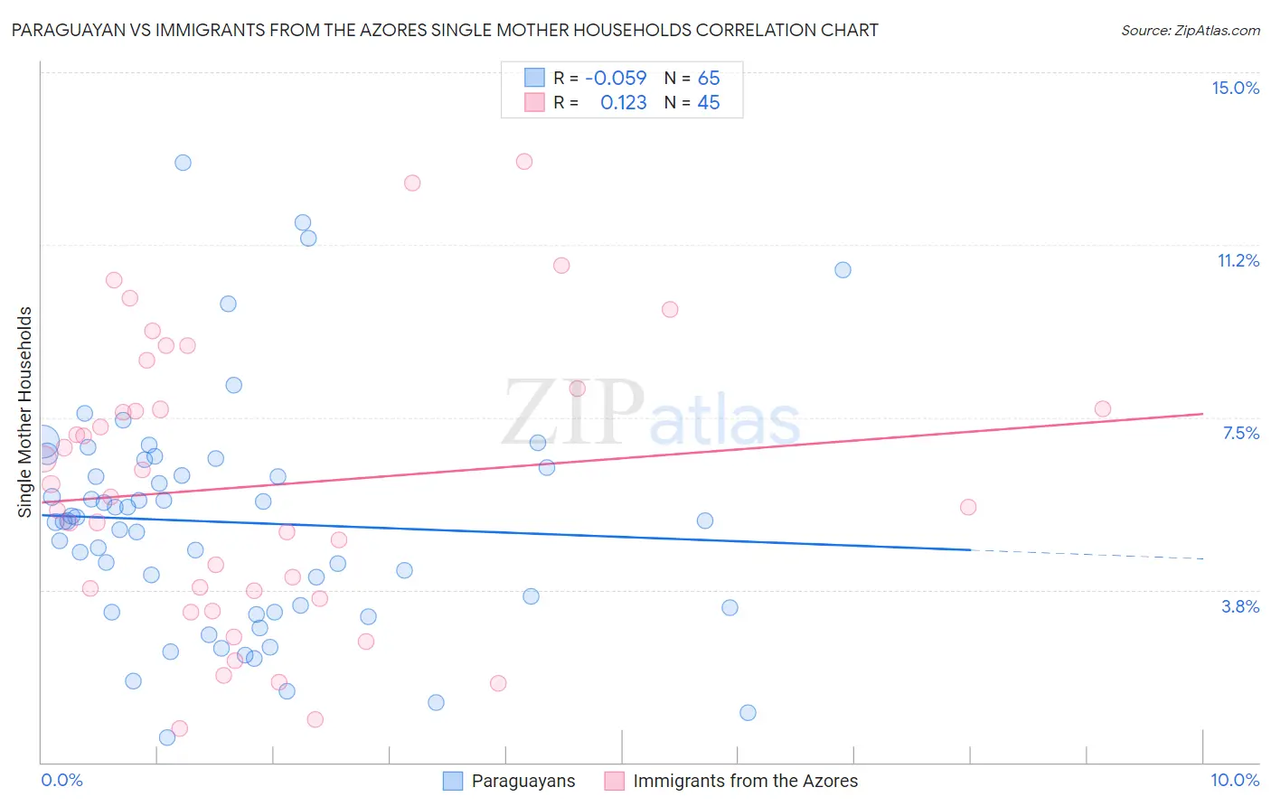 Paraguayan vs Immigrants from the Azores Single Mother Households