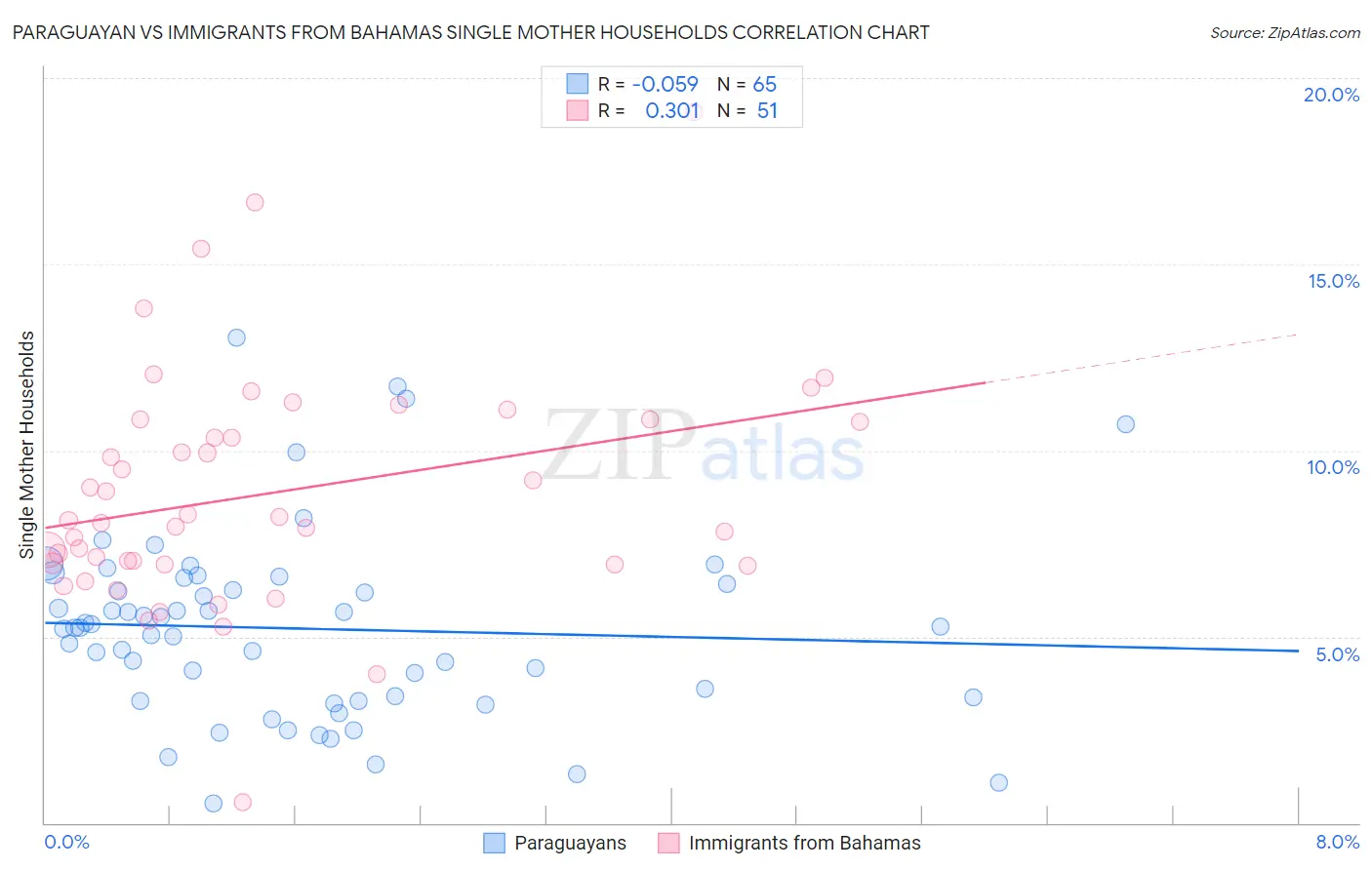 Paraguayan vs Immigrants from Bahamas Single Mother Households
