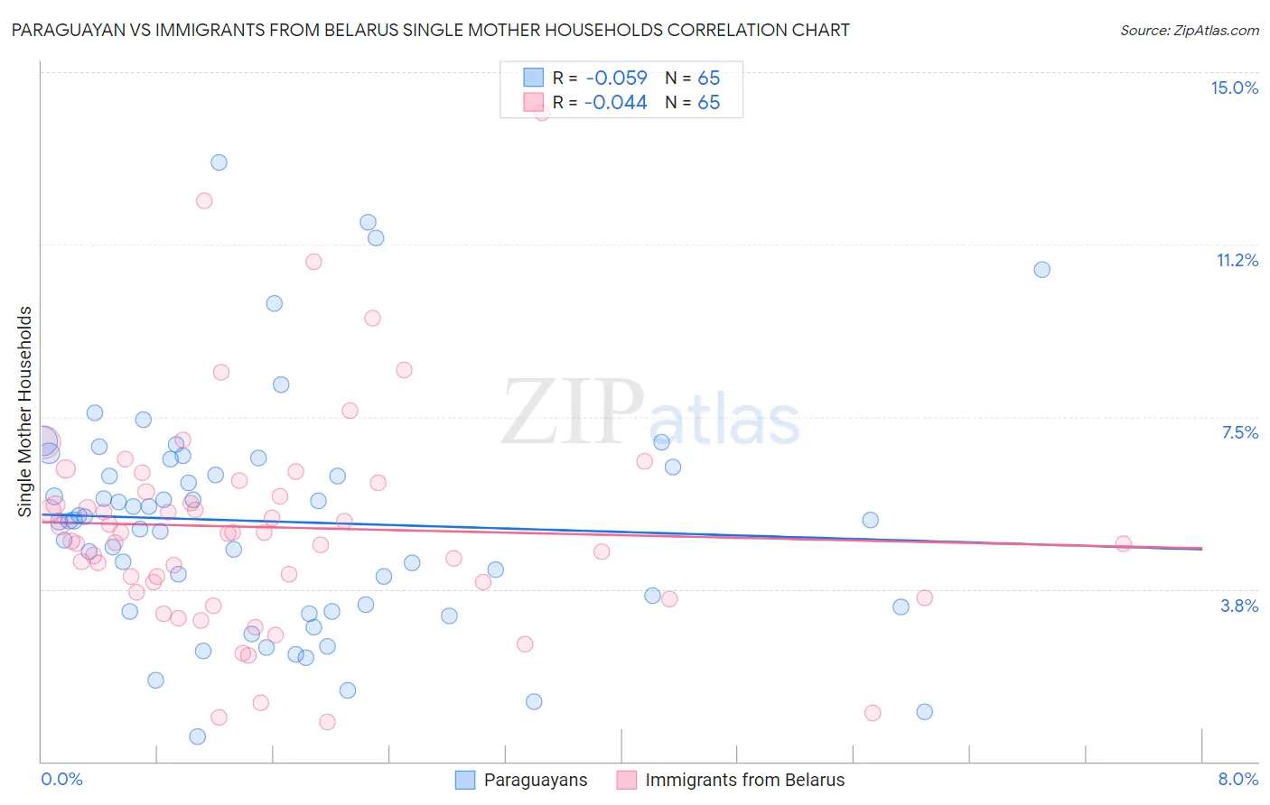 Paraguayan vs Immigrants from Belarus Single Mother Households