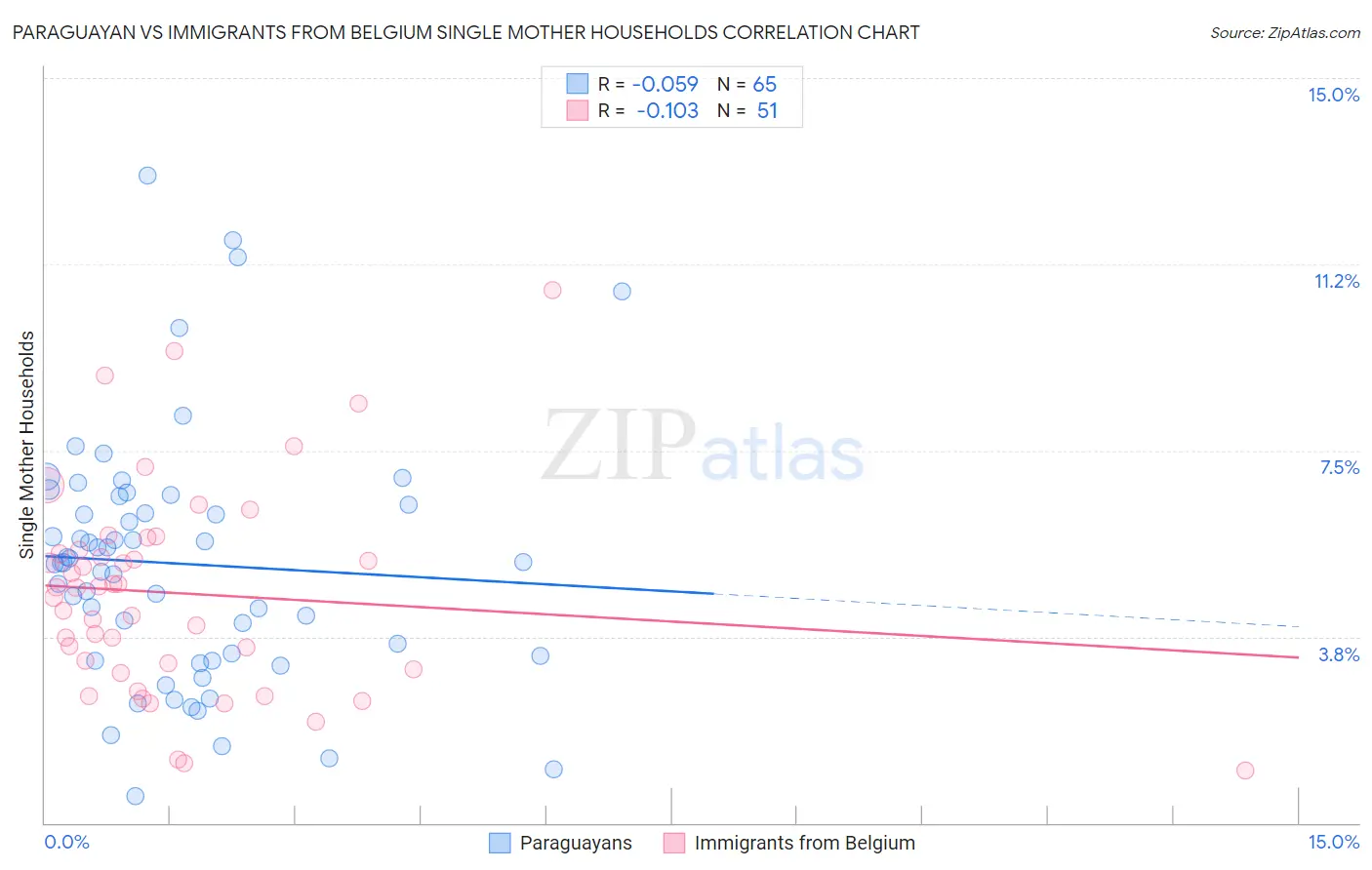 Paraguayan vs Immigrants from Belgium Single Mother Households
