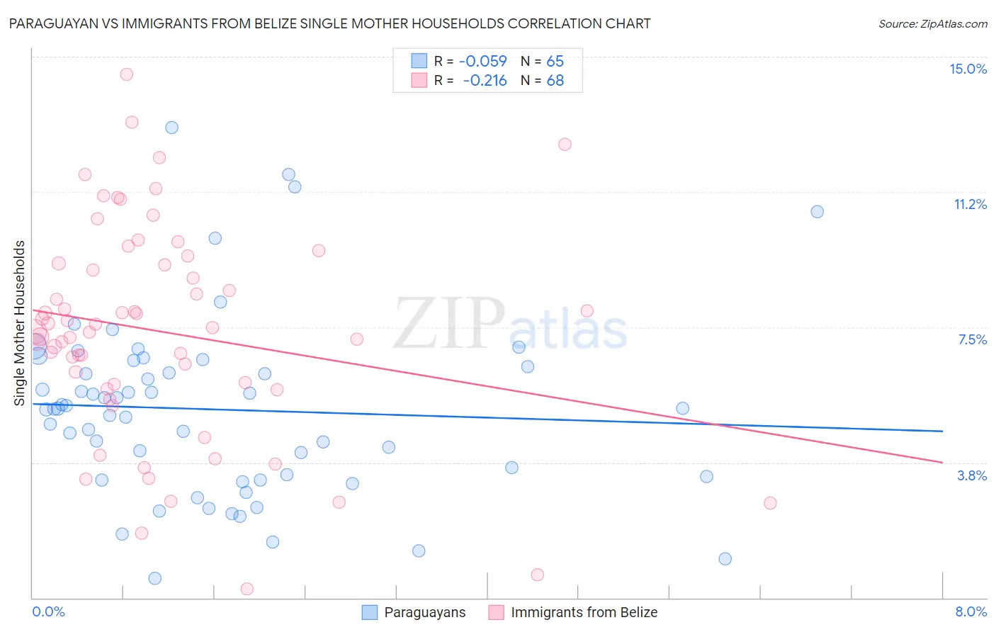 Paraguayan vs Immigrants from Belize Single Mother Households