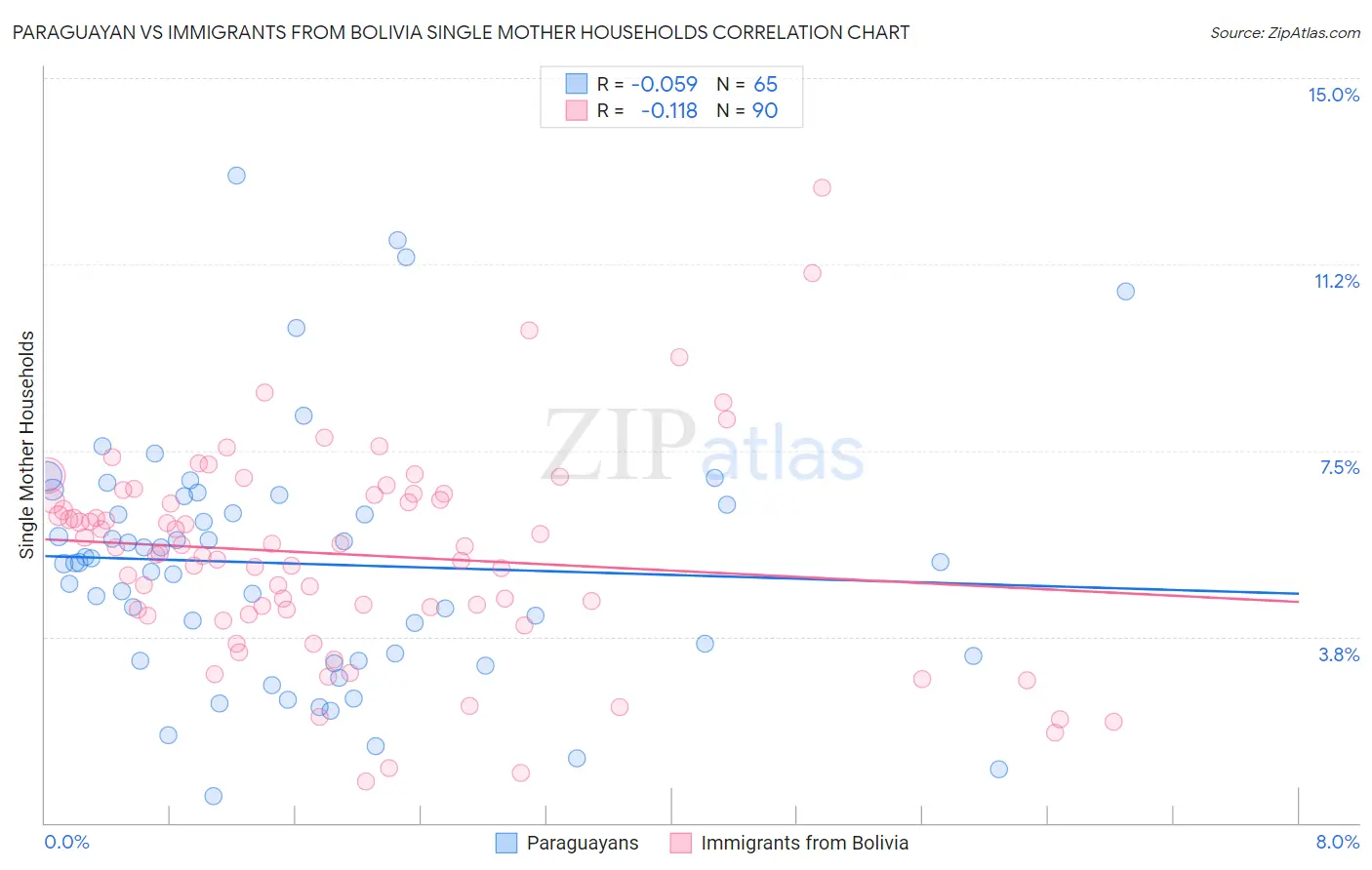 Paraguayan vs Immigrants from Bolivia Single Mother Households
