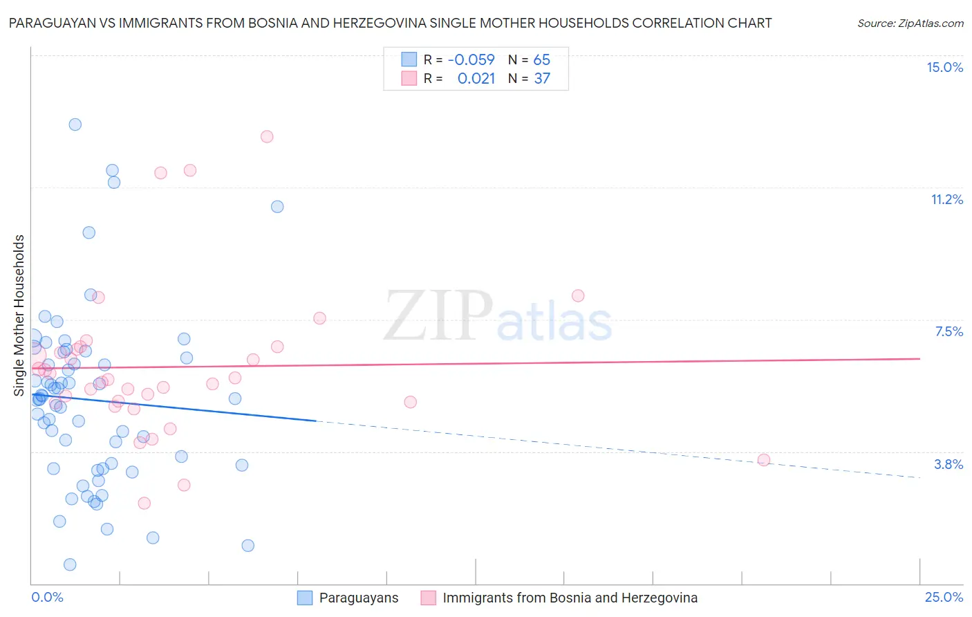 Paraguayan vs Immigrants from Bosnia and Herzegovina Single Mother Households