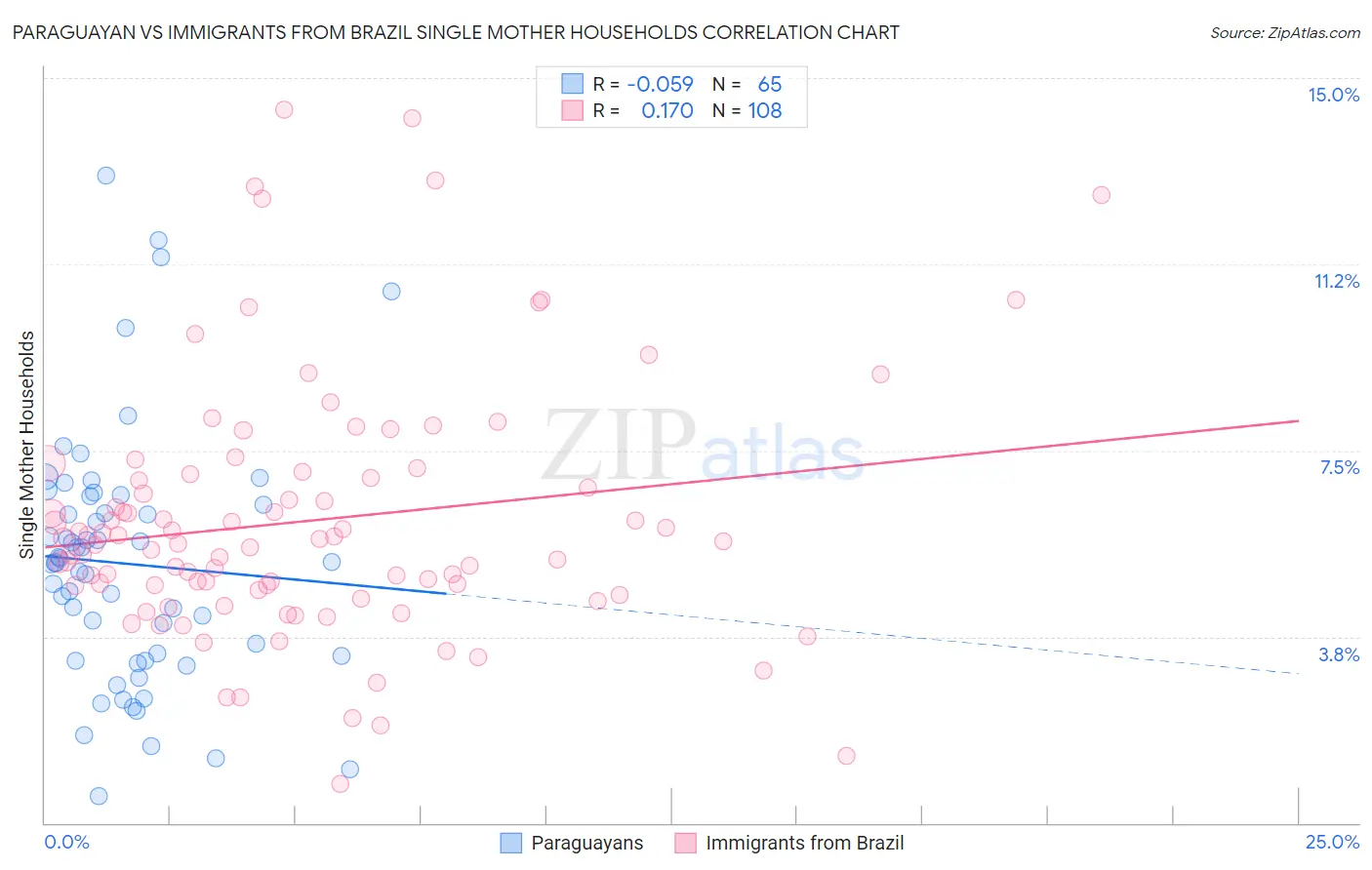 Paraguayan vs Immigrants from Brazil Single Mother Households